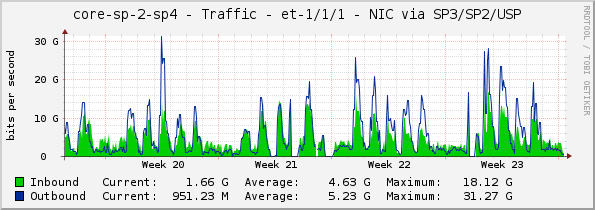 core-sp-2-sp4 - Traffic - et-1/1/1 - NIC via SP3/SP2/USP