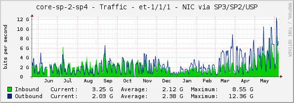 core-sp-2-sp4 - Traffic - et-1/1/1 - NIC via SP3/SP2/USP