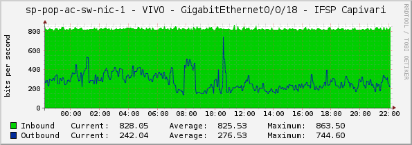 access-sp-1-nic - VIVO - GigabitEthernet0/0/18 - IFSP Capivari