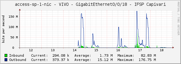 access-sp-1-nic - VIVO - GigabitEthernet0/0/18 - IFSP Capivari
