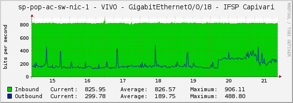 sp-pop-ac-sw-nic-1 - VIVO - GigabitEthernet0/0/18 - IFSP Capivari