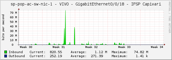 access-sp-1-nic - VIVO - GigabitEthernet0/0/18 - IFSP Capivari