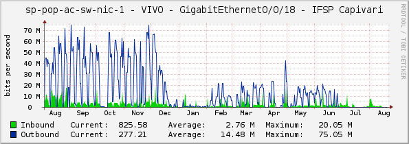 sp-pop-ac-sw-nic-1 - VIVO - GigabitEthernet0/0/18 - IFSP Capivari