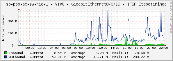 sp-pop-ac-sw-nic-1 - VIVO - GigabitEthernet0/0/19 - IFSP Itapetininga