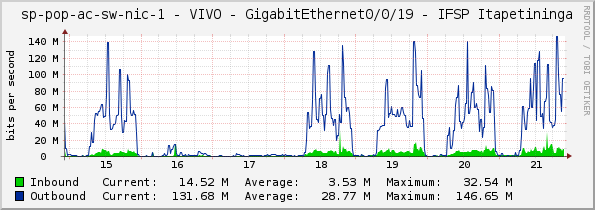 access-sp-1-nic - VIVO - GigabitEthernet0/0/19 - IFSP Itapetininga