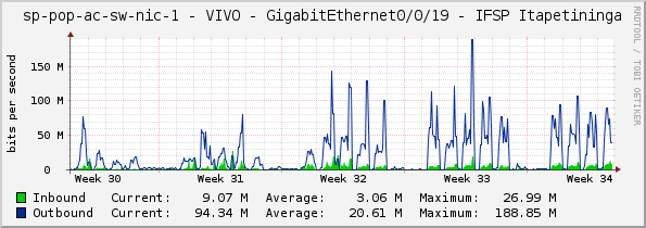 access-sp-1-nic - VIVO - GigabitEthernet0/0/19 - IFSP Itapetininga