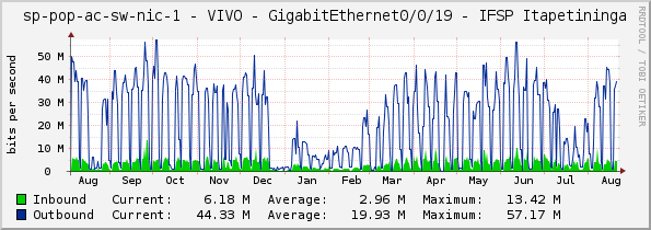 sp-pop-ac-sw-nic-1 - VIVO - GigabitEthernet0/0/19 - IFSP Itapetininga