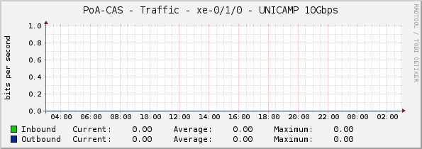PoA-CAS - Traffic - xe-0/1/0 - UNICAMP 10Gbps