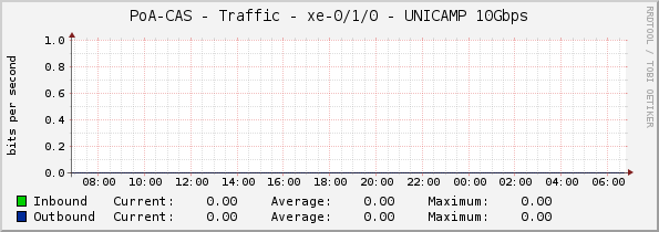 PoA-CAS - Traffic - xe-0/1/0 - UNICAMP 10Gbps