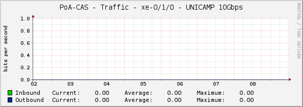 PoA-CAS - Traffic - xe-0/1/0 - UNICAMP 10Gbps