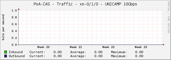 PoA-CAS - Traffic - xe-0/1/0 - UNICAMP 10Gbps