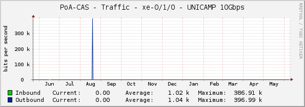 PoA-CAS - Traffic - xe-0/1/0 - UNICAMP 10Gbps