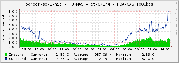 border-sp-1-nic - FURNAS - et-0/1/4 - POA-CAS 100Gbps