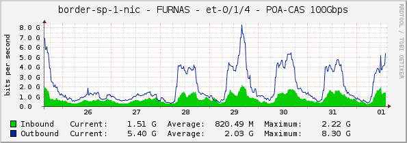 border-sp-1-nic - FURNAS - et-0/1/4 - POA-CAS 100Gbps