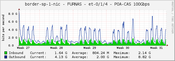 border-sp-1-nic - FURNAS - et-0/1/4 - POA-CAS 100Gbps