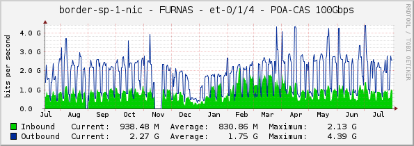 border-sp-1-nic - FURNAS - et-0/1/4 - POA-CAS 100Gbps