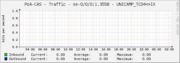 PoA-CAS - Traffic - xe-0/1/0.32767 - UNICAMP_TC04<>IX