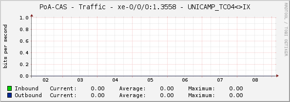 PoA-CAS - Traffic - xe-0/1/0.32767 - UNICAMP_TC04<>IX