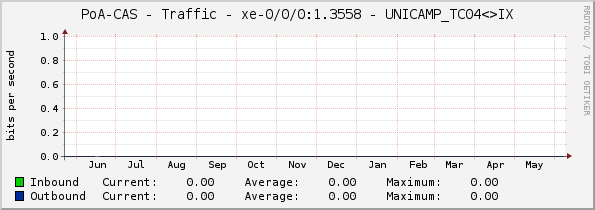 PoA-CAS - Traffic - xe-0/1/0.32767 - UNICAMP_TC04<>IX