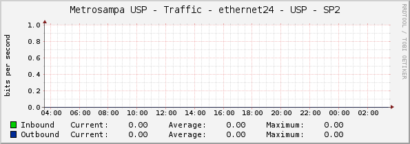 Metrosampa USP - Traffic - ethernet24 - USP - SP2