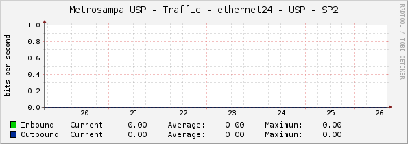 Metrosampa USP - Traffic - ethernet24 - USP - SP2