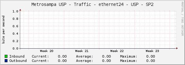 Metrosampa USP - Traffic - ethernet24 - USP - SP2