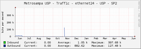 Metrosampa USP - Traffic - ethernet24 - USP - SP2