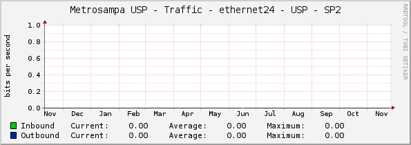 Metrosampa USP - Traffic - ethernet24 - USP - SP2