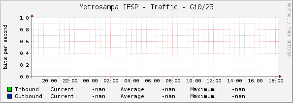 Metrosampa IFSP - Traffic - Gi0/25