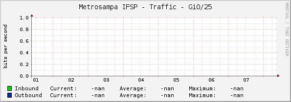 Metrosampa IFSP - Traffic - Gi0/25