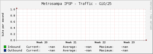 Metrosampa IFSP - Traffic - Gi0/25