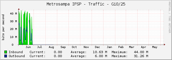 Metrosampa IFSP - Traffic - Gi0/25