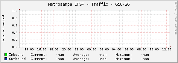 Metrosampa IFSP - Traffic - Gi0/26