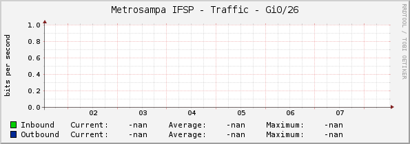 Metrosampa IFSP - Traffic - Gi0/26