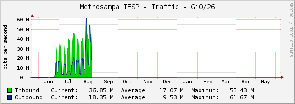 Metrosampa IFSP - Traffic - Gi0/26