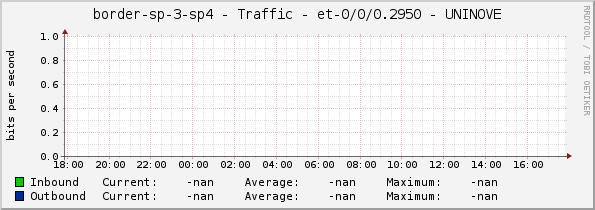 border-sp-3-sp4 - Traffic - et-0/0/0.2950 - UNINOVE