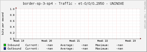 border-sp-3-sp4 - Traffic - et-0/0/0.2950 - UNINOVE