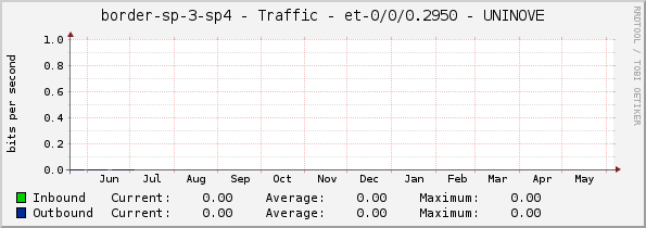 border-sp-3-sp4 - Traffic - et-0/0/0.2950 - UNINOVE