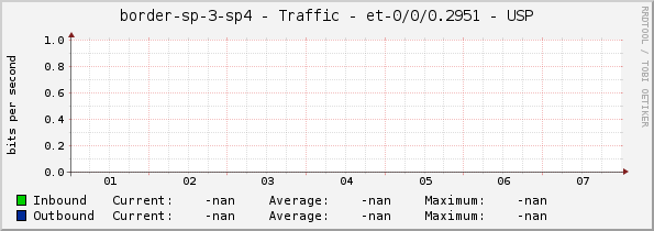 border-sp-3-sp4 - Traffic - et-0/0/0.2951 - USP