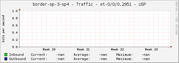 border-sp-3-sp4 - Traffic - et-0/0/0.2951 - USP