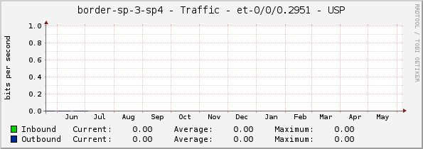 border-sp-3-sp4 - Traffic - et-0/0/0.2951 - USP