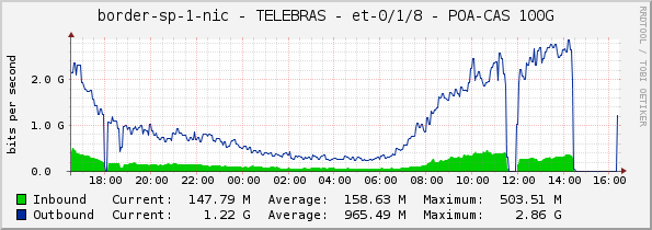 border-sp-1-nic - TELEBRAS - et-0/1/8 - POA-CAS 100G