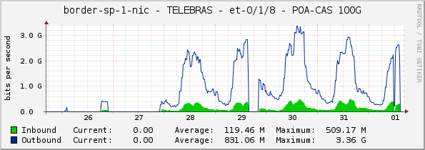 border-sp-1-nic - TELEBRAS - et-0/1/8 - POA-CAS 100G