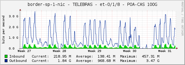 border-sp-1-nic - TELEBRAS - et-0/1/8 - POA-CAS 100G