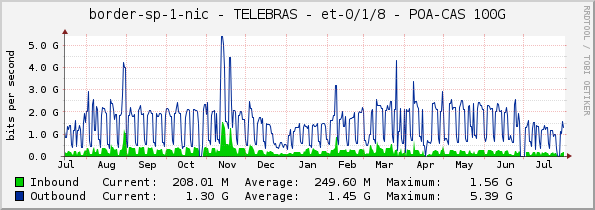 border-sp-1-nic - TELEBRAS - et-0/1/8 - POA-CAS 100G