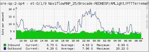 core-sp-2-sp4 - et-0/1/9 NoviflowRNP_25/Brocade-REDNESP/AMLight/PTTTerremark