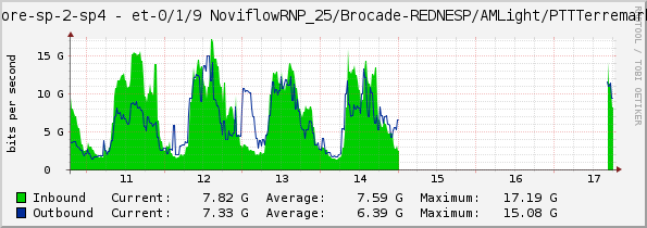 core-sp-2-sp4 - et-0/1/9 NoviflowRNP_25/Brocade-REDNESP/AMLight/PTTTerremark