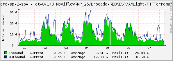 core-sp-2-sp4 - et-0/1/9 NoviflowRNP_25/Brocade-REDNESP/AMLight/PTTTerremark