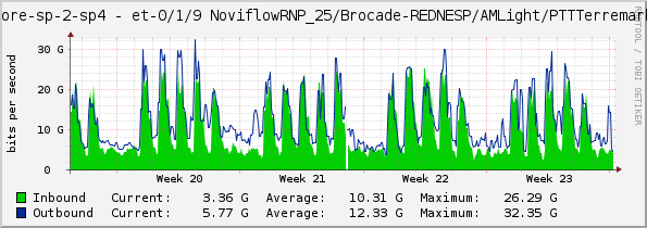 core-sp-2-sp4 - et-0/1/9 NoviflowRNP_25/Brocade-REDNESP/AMLight/PTTTerremark