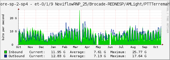 core-sp-2-sp4 - et-0/1/9 NoviflowRNP_25/Brocade-REDNESP/AMLight/PTTTerremark